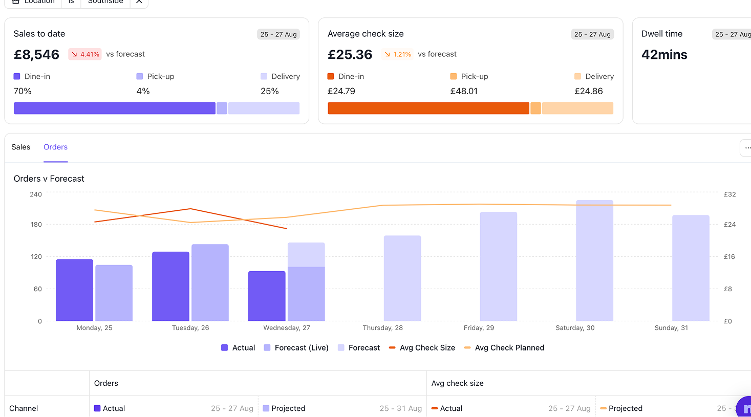 Labour insights and metrics