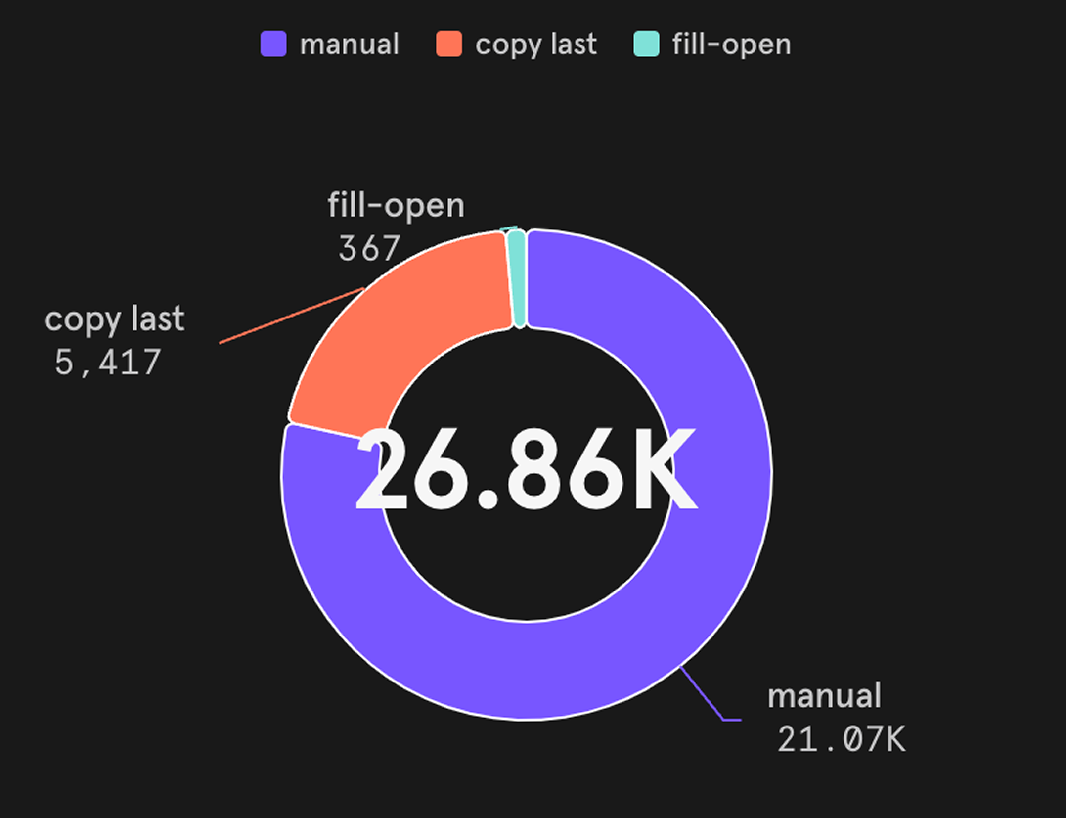 Schedule usage patterns