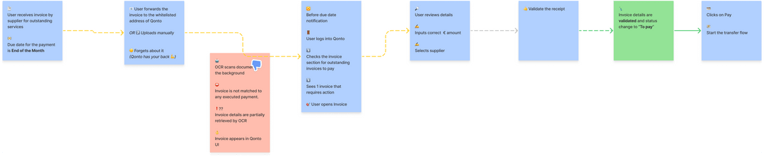Happy path flow