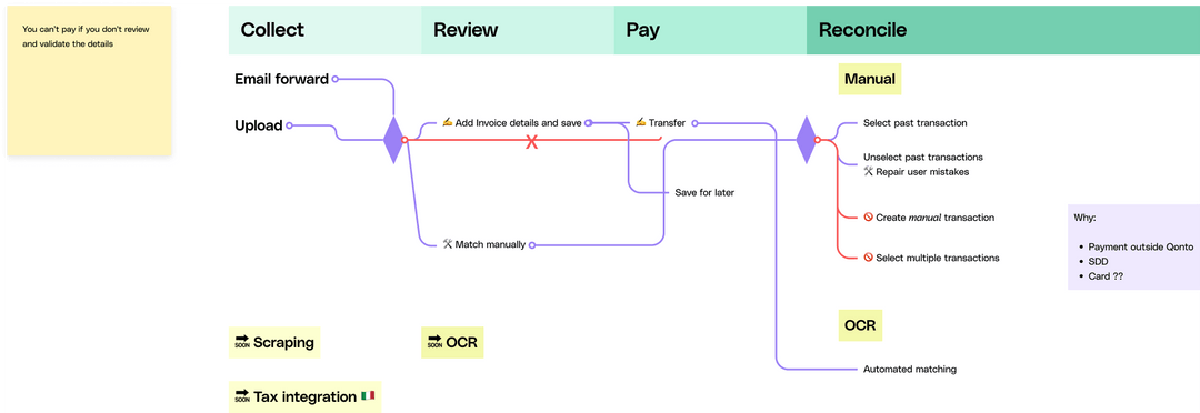 User journey